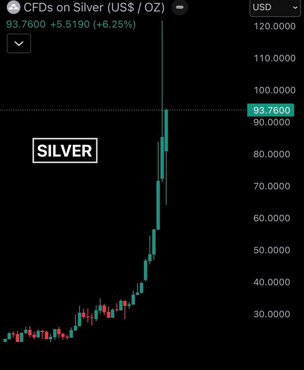 March #silver god candle loading…. $120-150? Might be too conservative.

Record books a 10th consecutive green month. This is just the beginning. Nowhere near the end.