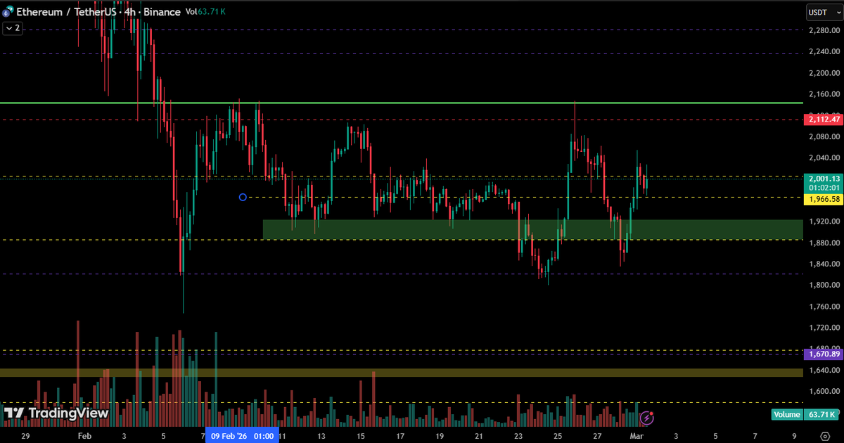 whole month of accumulation is enough,this looks good to bounce atleast back to high 2000's
Closing today above 1966 is vital tho but looks to me like thats the plan.
War fud bounced nicely as per usual(expect same on $SPY monday)and is a good reason to expand upwards.
#crypto