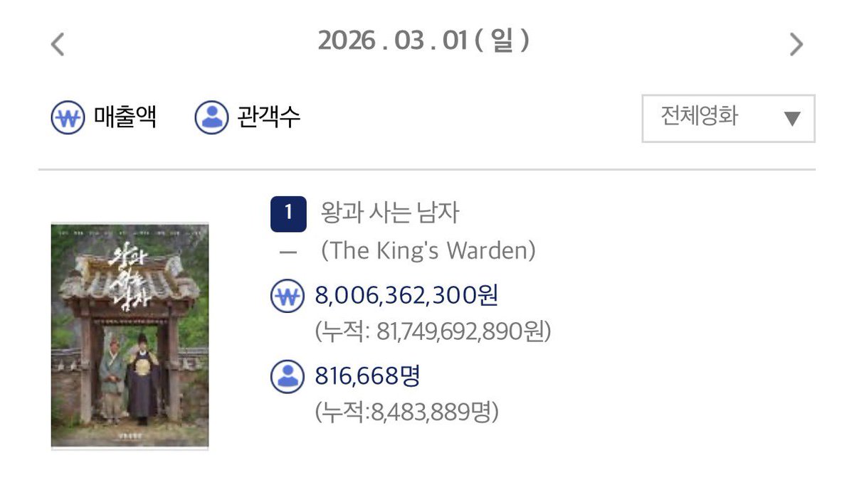 왕과 사는 남자 3월 1일
박스오피스 1위 81만
누적 848만 돌파 ‼️