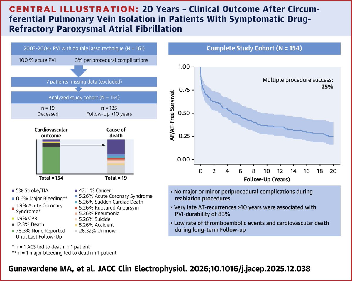ACCinTouch's tweet photo. 2️⃣0️⃣ years after PVI during catheter ablation, stable sinus rhythm was maintained in a quarter of pts w/ symptomatic drug-refractory paroxysmal #AFib, including those taking antiarrhythmic drugs &amp; those who had multiple ablation procedures. 🔗 https://t.co/YC3O9yNYbZ #JACCCEP https://t.co/SLrfoijlNE