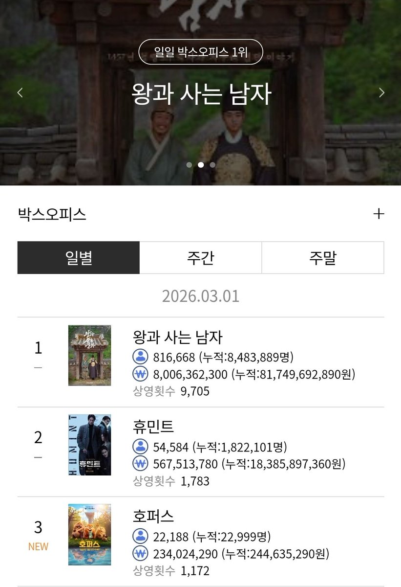 260301 영화진흥위원회 박스오피스 1위 왕과 사는 남자✨️
81만 6,668명(누적 ✨️848만 3,889명✨️)

와ㄷㄷㄷ