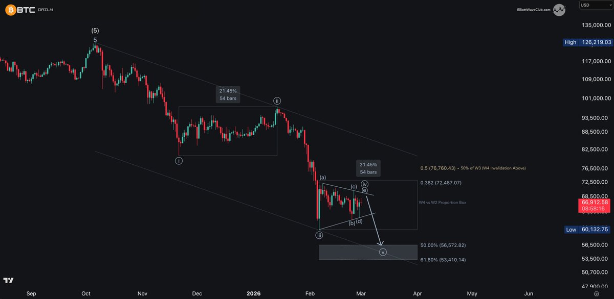 TriggerTrades's tweet photo. $BTC has been grinding sideways for weeks.

That's not consolidation — that's a bearish 4th wave triangle.

That triangle now looks COMPLETE.

Wave 5 down is NEXT.

Targets: 56,500–53,500.

The trap is set. https://t.co/s9ANQyUSsN