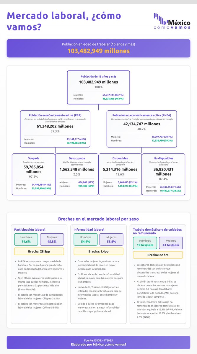 🟣 ¿Cómo cerró el mercado laboral en 2025?

🚨En el 4T2025, 59.8 millones de personas tenían un empleo: 35 millones hombres y 24 millones mujeres.
Persisten brechas importantes: mientras 74.6% de los hombres participa en el mercado laboral, sólo 45.8% de las mujeres lo hace.
El
