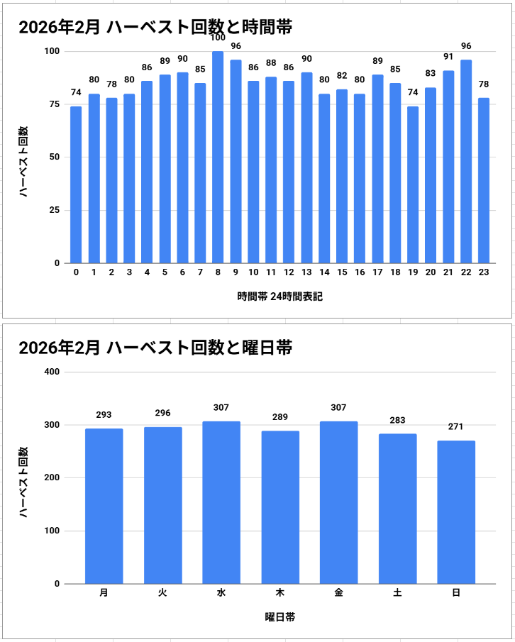 masutarou64's tweet photo. 当ノード(時間制、曜日制)の2026年2月のハーベスト統計を出してみました。#Symbol #XYMCity #xym https://t.co/rOGkz8zJOa