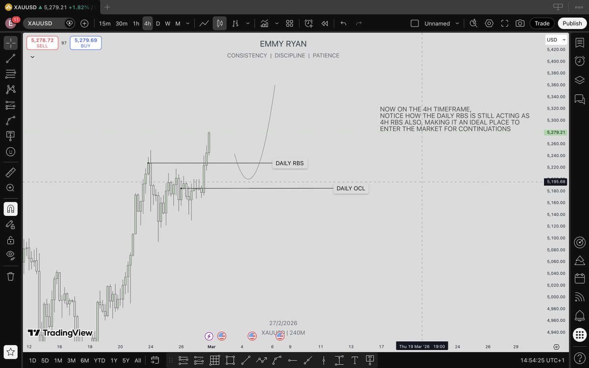emmyryan_'s tweet photo. 4H Timeframe — The Execution 🎯

Notice how the Daily RBS perfectly aligns as 4H RBS too.

This multi-timeframe confluence creates an IDEAL zone to enter for bullish continuations.

Price respects the level → Structure supports the move → Entry confirmed. https://t.co/ODcV1OKxRn