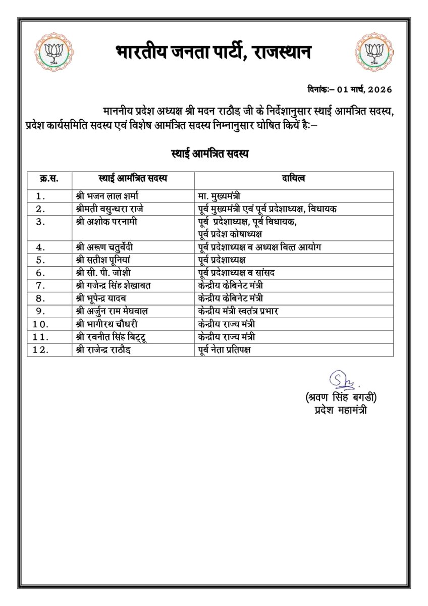 BJP4Rajasthan's tweet photo. माननीय भाजपा प्रदेश अध्यक्ष श्री @madanrrathore जी के निर्देशानुसार स्थाई आमंत्रित सदस्य, प्रदेश कार्यसमिति सदस्य एवं विशेष आमंत्रित सदस्य निम्नानुसार घोषित किए गए हैं। https://t.co/MT3gnf2moJ