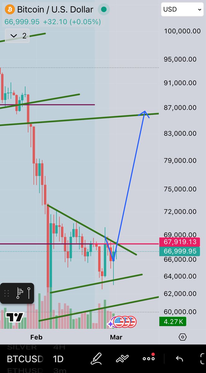 $BTC 68k to trigger