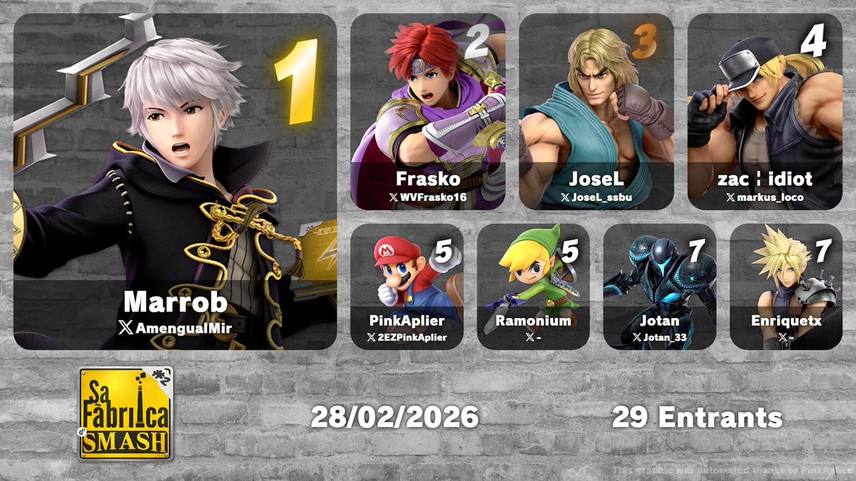 🏭TOP 8 SA FÀBRICA DE SMASH #2🏭

🥇<a href="/AmengualMir/">Marrob</a>
🥈<a href="/WVFrasko16/">Frasko.</a>
🥉<a href="/JoseL_ssbu/">WiseTeam | JoseL</a>
🏅<a href="/markus_loco/">zac ✝</a>
🎖️<a href="/2EZPinkAplier/">PinkAplier</a> &amp; Ramonium 
🎖️<a href="/Jotan_33/">Jotan - Crevill</a> &amp; Enriquetx 
 
¡Muchas gracias a todos por participar y seguirlo!