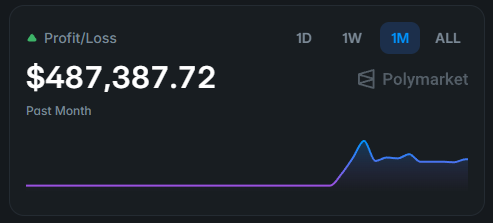 WoofMaster is making $16,000 per day on Polymarket

He joined 30 days ago

59 bets. That is his ENTIRE career on this platform

$487,000 profit. One month. Pure football

Not crypto. Not politics. La Liga. Over/Under. Match winners

He is #4 on the monthly leaderboard right now.
