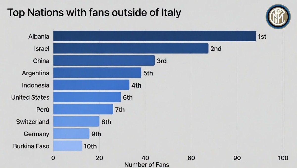📊 Nations with most Inter fans outside of Italy.

🥇Albania 🇦🇱
🥈Israel 🇮🇱
🥉China 🇨🇳

(Deloitte)