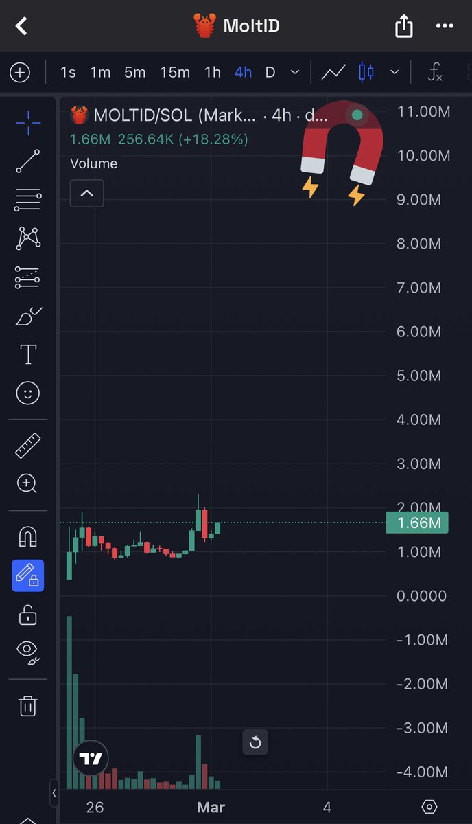 $MOLTID is 100M+ MC #crypto tek larping at 1.6M for now but in time should price-in imo. Team has multiple previous slow cook runners from 30M-200M. 2X with size so far and new ATH yesterday with all the turmoil in the Middle East just proves that. So much HIYORR 📈

$clawd $molt