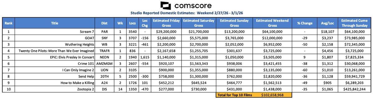 Paul Dergarabedian tweet media