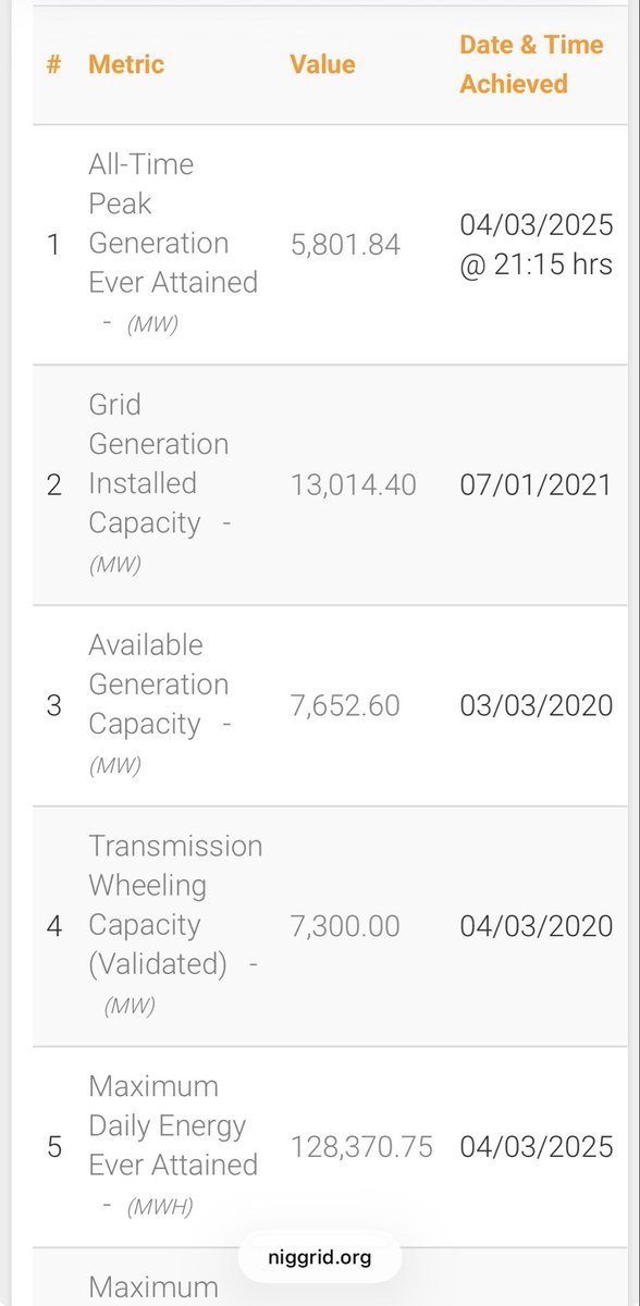 GenderIntel's tweet photo. @seyilaw1 @seyilaw I don’t know where you are getting your  data from. The highest All-Time Peak generation ever attained is 5,801.84 MW achieved in 2025, the available generation capacity is 7,652.60MW achieved in 2021.  I don’t know where you are getting 11,000 and 8,000 from. https://t.co/25YRBME1rB