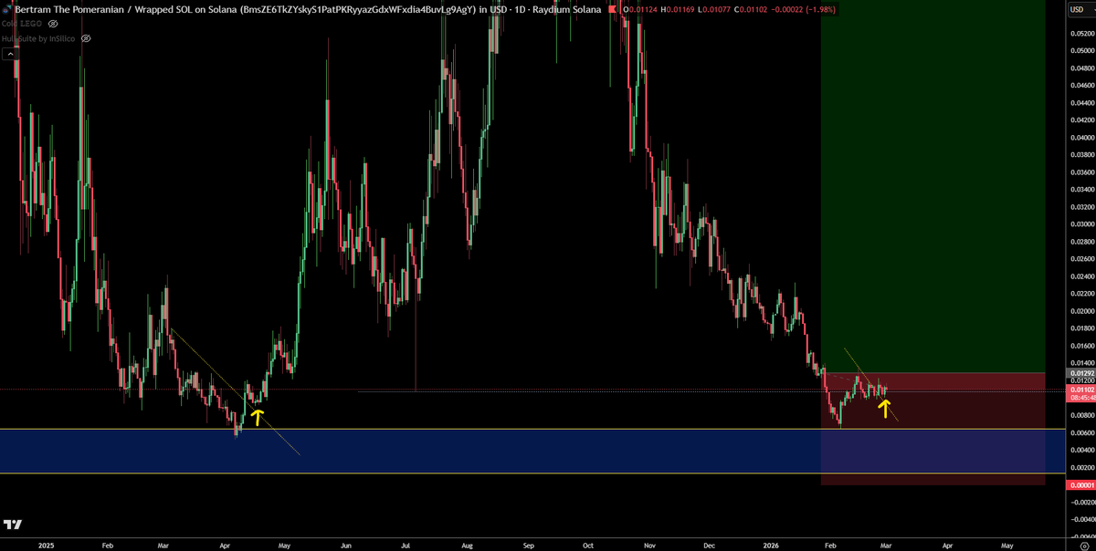 past few days i have added to short term bags for $BERT <a href="/bertcoincto/">Bert 🧸 🐶</a> 

no brainer risk:reward with small amount