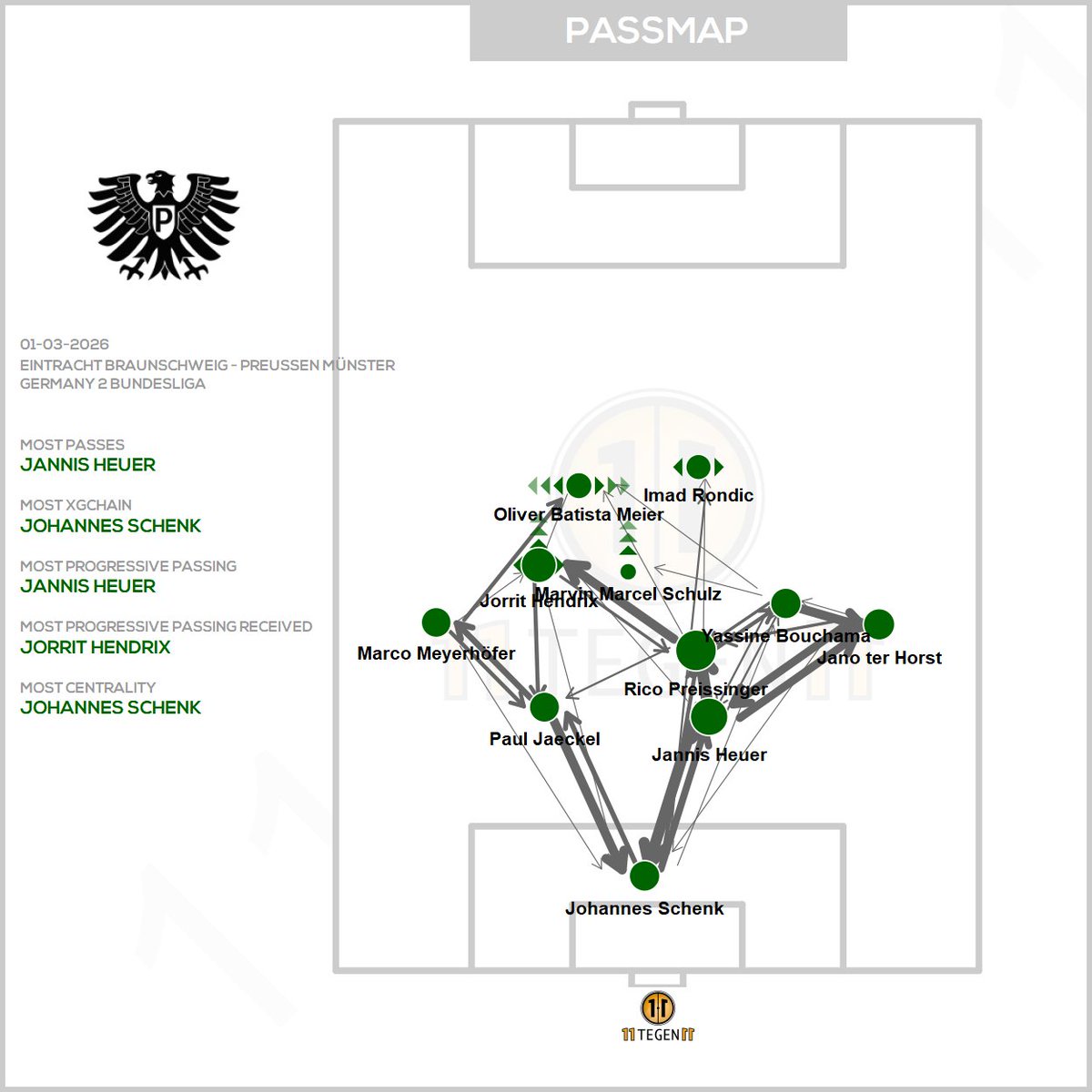 11tegen11_plots's tweet photo. Passmaps & xGplot for Eintracht Braunschweig against Preussen Münster. #passmap #xGplot #autotweet https://t.co/jxBYrrIkSX