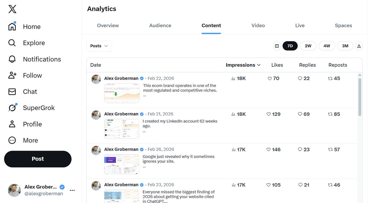 alexgroberman's tweet photo. I started my X account 63 weeks ago.

This month it drove roughly $37,000 in SEO Stuff revenue directly from X.

LinkedIn is better for enterprise sales, but X is better for everything else. 

Here's what is actually working:

Oh, and if you want my full unfiltered cheat sheet with engagement group templates, carousel structures, DM workflows, and my posting system, follow me, repost this, and reply “X Growth Guide 2026.”

First, a quick note on Articles.

Regular posts are now outperforming them again in both engagement quality and conversions.

For me, Articles are a nice little add-on, not a core driver.

Now let’s talk posting schedule.

I post 2 to 3 times per day, 7 days per week.

Morning is proof or a strong point of view tied to a real outcome.

Afternoon is a short thread or image post with a framework, teardown, or screenshots.

Evening is a repost, reply driven post, or short insight designed to spark conversation.

If I stop posting for 24 to 48 hours, reach drops immediately.

That pattern has been consistent for over a year.

Content formats working right now.

Short proof threads in the 3 to 6 post range.

Long threads underperform unless every line earns attention.

Multi image posts with a clean narrative flow.

Image 1 sets the hook.

Images 2 to 3 break down the system, example, or teardown.

Final image drives a specific action.

In repeated testing, this format outperforms text-only threads.

Screenshots and real numbers still matter.

Stripe dashboards.

Analytics.

Rankings.

DM screenshots.

Internal systems.

Anything that shows real work beats opinion-only content.

Copyable frameworks spread faster.

If someone can apply it in under 60 seconds, the post travels further.

Timely commentary backed by first-hand data works.

Posts reacting to platform shifts or niche news perform best when paired with your own metrics.

Reposting top performers still works.

Most followers never saw the original.

Repost every 1 to 3 weeks with a new hook and framing.

What is underperforming:

One line takes with no evidence.

Long threads where the core idea is buried.

AI-sounding content with generic phrasing.

Frameworks with no screenshots or outcomes.

Posts that send users off platform before engagement starts.

My engagement system:

Reply early to posts already gaining traction in your niche.

Add a specific insight, data point, correction, or extension.

Early replies still get disproportionate visibility.

Quote post daily with a breakdown, disagreement, or added context.

This works best when your audience overlaps with the original author.

Repost your best replies.

Replies that gain early likes often outperform main feed posts.

Build reply chains under your own posts.

Posts where replies trigger more replies stay visible longer.

Reply depth matters more than raw like count.

DMs system:

Track users who repeatedly engage.

Replies, likes, bookmarks, follows, repeat appearances.

DM something genuinely useful like a template, SOP, swipe file, or framework.

If they respond, open a loop by asking if they want the full system.

If they say yes, deliver the relevant offer, whether that is SEO Stuff, a breakdown, or a playbook.

The order never changes.

Value first.

Context second.

Offer last.

Profile still matters.

Your bio should be clear and benefit driven.

Your pinned post should show proof and tell people exactly what to do next.

Rotate your pinned post every 2 to 3 weeks based on clicks, replies, and DM volume.

Reply to every DM with substance.

The only metrics that actually matter on X right now:

Link clicks per post.

New followers per post.

DM replies tied to specific posts.

Repeat commenters.

Reply depth, meaning replies to replies.

Impressions look good in screenshots but do not drive revenue by themselves.

Here is a 30 day X growth plan that still works:

Post 2 to 3 times per day with at least 1 proof based post.

Reply to 5 to 10 posts per day in your niche.

Quote post 1 to 2 times per day with real insight.

Repost your best content every 2 to 3 weeks.

DM 10 or more new engagers each week with value first.

Track link clicks, replies, DMs and repeat commenters weekly.

Run this system for 30 days.

Screenshot your Day 31 results.

Tag me when inbound starts.

And if you want the full playbook with posting formats, DM workflows, and engagement loops that generate inbound, follow me, repost this, and comment “X Growth Guide 2026.”

You must do all 3 to get the DM.
