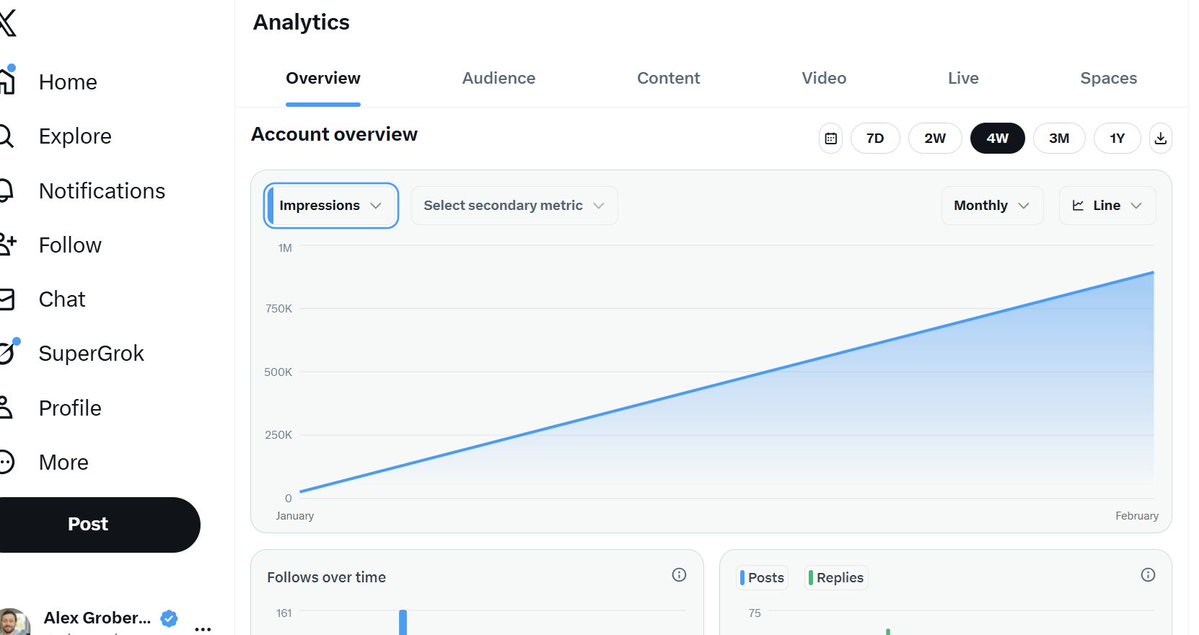 alexgroberman's tweet photo. I started my X account 63 weeks ago.

This month it drove roughly $37,000 in SEO Stuff revenue directly from X.

LinkedIn is better for enterprise sales, but X is better for everything else. 

Here's what is actually working:

Oh, and if you want my full unfiltered cheat sheet with engagement group templates, carousel structures, DM workflows, and my posting system, follow me, repost this, and reply “X Growth Guide 2026.”

First, a quick note on Articles.

Regular posts are now outperforming them again in both engagement quality and conversions.

For me, Articles are a nice little add-on, not a core driver.

Now let’s talk posting schedule.

I post 2 to 3 times per day, 7 days per week.

Morning is proof or a strong point of view tied to a real outcome.

Afternoon is a short thread or image post with a framework, teardown, or screenshots.

Evening is a repost, reply driven post, or short insight designed to spark conversation.

If I stop posting for 24 to 48 hours, reach drops immediately.

That pattern has been consistent for over a year.

Content formats working right now.

Short proof threads in the 3 to 6 post range.

Long threads underperform unless every line earns attention.

Multi image posts with a clean narrative flow.

Image 1 sets the hook.

Images 2 to 3 break down the system, example, or teardown.

Final image drives a specific action.

In repeated testing, this format outperforms text-only threads.

Screenshots and real numbers still matter.

Stripe dashboards.

Analytics.

Rankings.

DM screenshots.

Internal systems.

Anything that shows real work beats opinion-only content.

Copyable frameworks spread faster.

If someone can apply it in under 60 seconds, the post travels further.

Timely commentary backed by first-hand data works.

Posts reacting to platform shifts or niche news perform best when paired with your own metrics.

Reposting top performers still works.

Most followers never saw the original.

Repost every 1 to 3 weeks with a new hook and framing.

What is underperforming:

One line takes with no evidence.

Long threads where the core idea is buried.

AI-sounding content with generic phrasing.

Frameworks with no screenshots or outcomes.

Posts that send users off platform before engagement starts.

My engagement system:

Reply early to posts already gaining traction in your niche.

Add a specific insight, data point, correction, or extension.

Early replies still get disproportionate visibility.

Quote post daily with a breakdown, disagreement, or added context.

This works best when your audience overlaps with the original author.

Repost your best replies.

Replies that gain early likes often outperform main feed posts.

Build reply chains under your own posts.

Posts where replies trigger more replies stay visible longer.

Reply depth matters more than raw like count.

DMs system:

Track users who repeatedly engage.

Replies, likes, bookmarks, follows, repeat appearances.

DM something genuinely useful like a template, SOP, swipe file, or framework.

If they respond, open a loop by asking if they want the full system.

If they say yes, deliver the relevant offer, whether that is SEO Stuff, a breakdown, or a playbook.

The order never changes.

Value first.

Context second.

Offer last.

Profile still matters.

Your bio should be clear and benefit driven.

Your pinned post should show proof and tell people exactly what to do next.

Rotate your pinned post every 2 to 3 weeks based on clicks, replies, and DM volume.

Reply to every DM with substance.

The only metrics that actually matter on X right now:

Link clicks per post.

New followers per post.

DM replies tied to specific posts.

Repeat commenters.

Reply depth, meaning replies to replies.

Impressions look good in screenshots but do not drive revenue by themselves.

Here is a 30 day X growth plan that still works:

Post 2 to 3 times per day with at least 1 proof based post.

Reply to 5 to 10 posts per day in your niche.

Quote post 1 to 2 times per day with real insight.

Repost your best content every 2 to 3 weeks.

DM 10 or more new engagers each week with value first.

Track link clicks, replies, DMs and repeat commenters weekly.

Run this system for 30 days.

Screenshot your Day 31 results.

Tag me when inbound starts.

And if you want the full playbook with posting formats, DM workflows, and engagement loops that generate inbound, follow me, repost this, and comment “X Growth Guide 2026.”

You must do all 3 to get the DM.