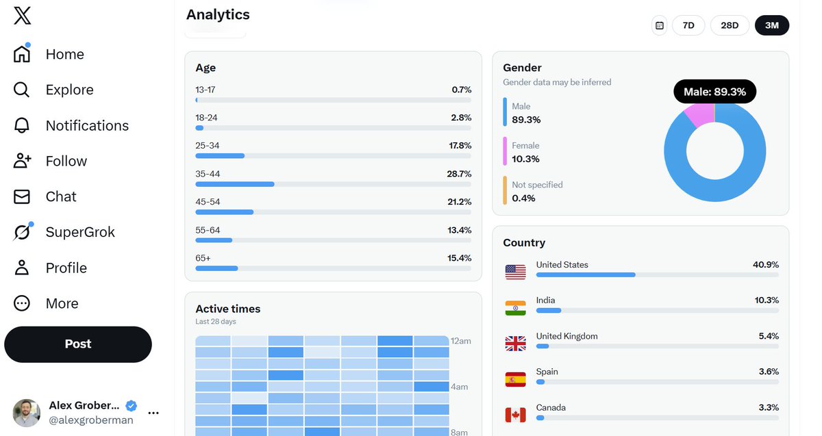 alexgroberman's tweet photo. I started my X account 63 weeks ago.

This month it drove roughly $37,000 in SEO Stuff revenue directly from X.

LinkedIn is better for enterprise sales, but X is better for everything else. 

Here's what is actually working:

Oh, and if you want my full unfiltered cheat sheet with engagement group templates, carousel structures, DM workflows, and my posting system, follow me, repost this, and reply “X Growth Guide 2026.”

First, a quick note on Articles.

Regular posts are now outperforming them again in both engagement quality and conversions.

For me, Articles are a nice little add-on, not a core driver.

Now let’s talk posting schedule.

I post 2 to 3 times per day, 7 days per week.

Morning is proof or a strong point of view tied to a real outcome.

Afternoon is a short thread or image post with a framework, teardown, or screenshots.

Evening is a repost, reply driven post, or short insight designed to spark conversation.

If I stop posting for 24 to 48 hours, reach drops immediately.

That pattern has been consistent for over a year.

Content formats working right now.

Short proof threads in the 3 to 6 post range.

Long threads underperform unless every line earns attention.

Multi image posts with a clean narrative flow.

Image 1 sets the hook.

Images 2 to 3 break down the system, example, or teardown.

Final image drives a specific action.

In repeated testing, this format outperforms text-only threads.

Screenshots and real numbers still matter.

Stripe dashboards.

Analytics.

Rankings.

DM screenshots.

Internal systems.

Anything that shows real work beats opinion-only content.

Copyable frameworks spread faster.

If someone can apply it in under 60 seconds, the post travels further.

Timely commentary backed by first-hand data works.

Posts reacting to platform shifts or niche news perform best when paired with your own metrics.

Reposting top performers still works.

Most followers never saw the original.

Repost every 1 to 3 weeks with a new hook and framing.

What is underperforming:

One line takes with no evidence.

Long threads where the core idea is buried.

AI-sounding content with generic phrasing.

Frameworks with no screenshots or outcomes.

Posts that send users off platform before engagement starts.

My engagement system:

Reply early to posts already gaining traction in your niche.

Add a specific insight, data point, correction, or extension.

Early replies still get disproportionate visibility.

Quote post daily with a breakdown, disagreement, or added context.

This works best when your audience overlaps with the original author.

Repost your best replies.

Replies that gain early likes often outperform main feed posts.

Build reply chains under your own posts.

Posts where replies trigger more replies stay visible longer.

Reply depth matters more than raw like count.

DMs system:

Track users who repeatedly engage.

Replies, likes, bookmarks, follows, repeat appearances.

DM something genuinely useful like a template, SOP, swipe file, or framework.

If they respond, open a loop by asking if they want the full system.

If they say yes, deliver the relevant offer, whether that is SEO Stuff, a breakdown, or a playbook.

The order never changes.

Value first.

Context second.

Offer last.

Profile still matters.

Your bio should be clear and benefit driven.

Your pinned post should show proof and tell people exactly what to do next.

Rotate your pinned post every 2 to 3 weeks based on clicks, replies, and DM volume.

Reply to every DM with substance.

The only metrics that actually matter on X right now:

Link clicks per post.

New followers per post.

DM replies tied to specific posts.

Repeat commenters.

Reply depth, meaning replies to replies.

Impressions look good in screenshots but do not drive revenue by themselves.

Here is a 30 day X growth plan that still works:

Post 2 to 3 times per day with at least 1 proof based post.

Reply to 5 to 10 posts per day in your niche.

Quote post 1 to 2 times per day with real insight.

Repost your best content every 2 to 3 weeks.

DM 10 or more new engagers each week with value first.

Track link clicks, replies, DMs and repeat commenters weekly.

Run this system for 30 days.

Screenshot your Day 31 results.

Tag me when inbound starts.

And if you want the full playbook with posting formats, DM workflows, and engagement loops that generate inbound, follow me, repost this, and comment “X Growth Guide 2026.”

You must do all 3 to get the DM.