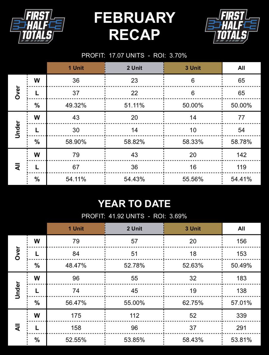 Strictly NCAAB 1H o/u tweet media
