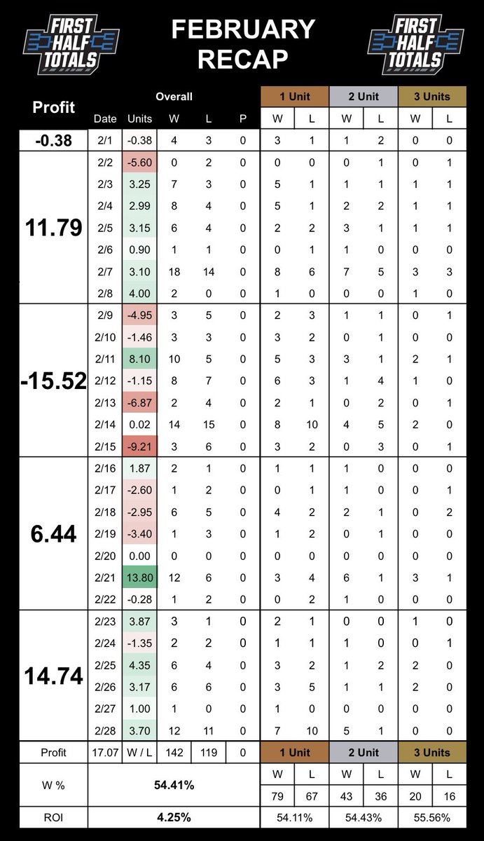Strictly NCAAB 1H o/u tweet media
