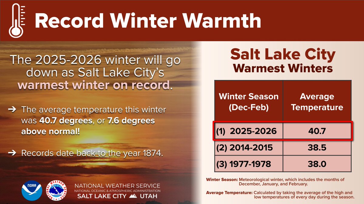 The 2025-2026 meteorological winter (December-February) was exceptionally warm across much of Utah and southwest Wyoming. Salt Lake City saw its warmest winter on record, with an average temperature of 40.7 degrees, or 7.6 degrees above normal! #utwx