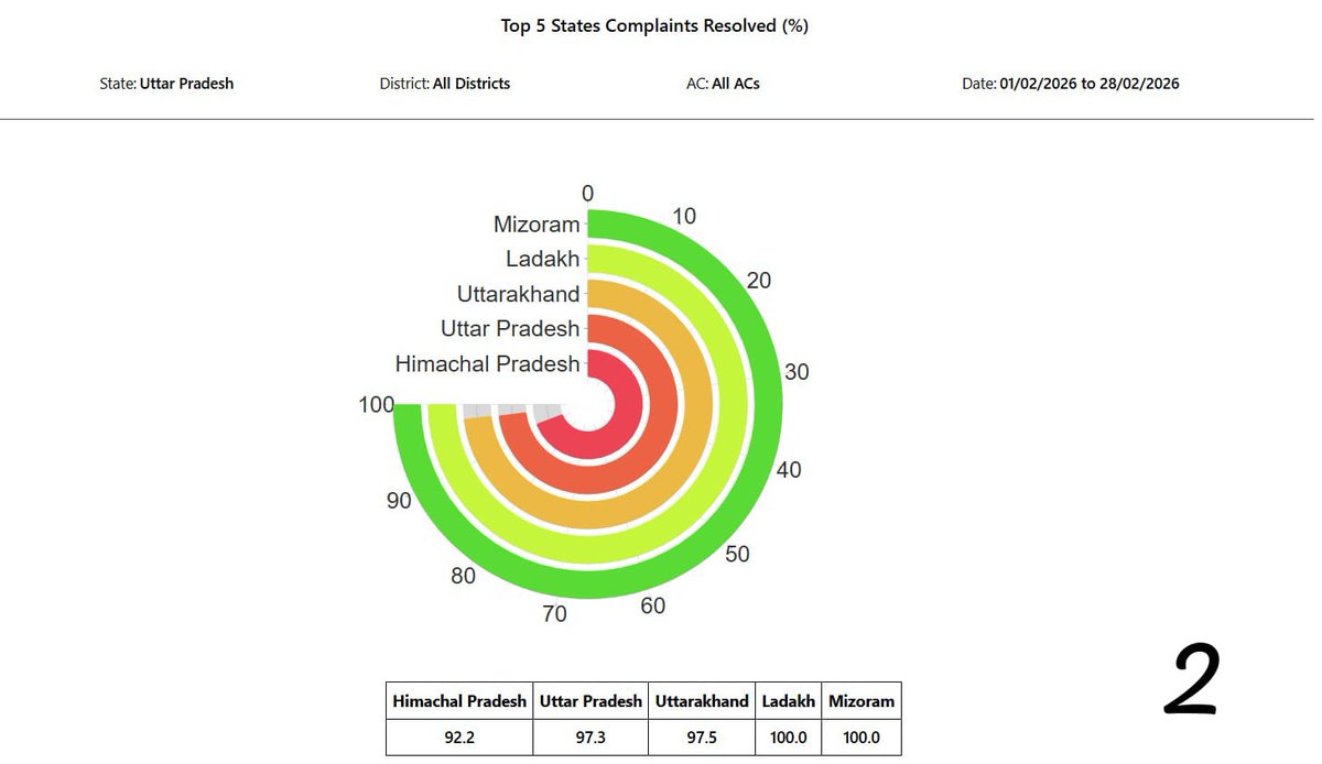 CEO Uttar Pradesh tweet media
