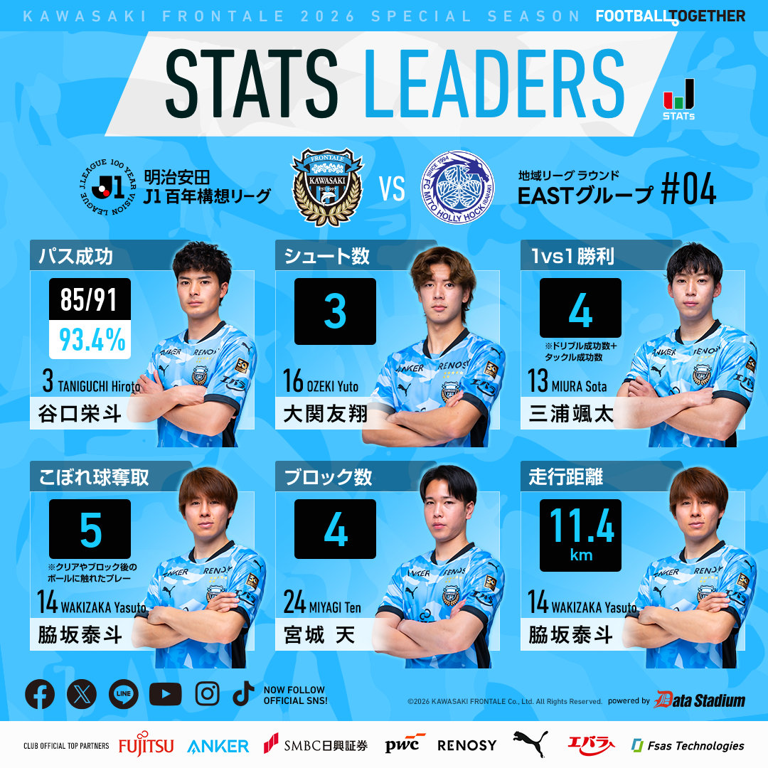 今節のスタッツと最新の順位表はこちら! 【広報】 #frontale