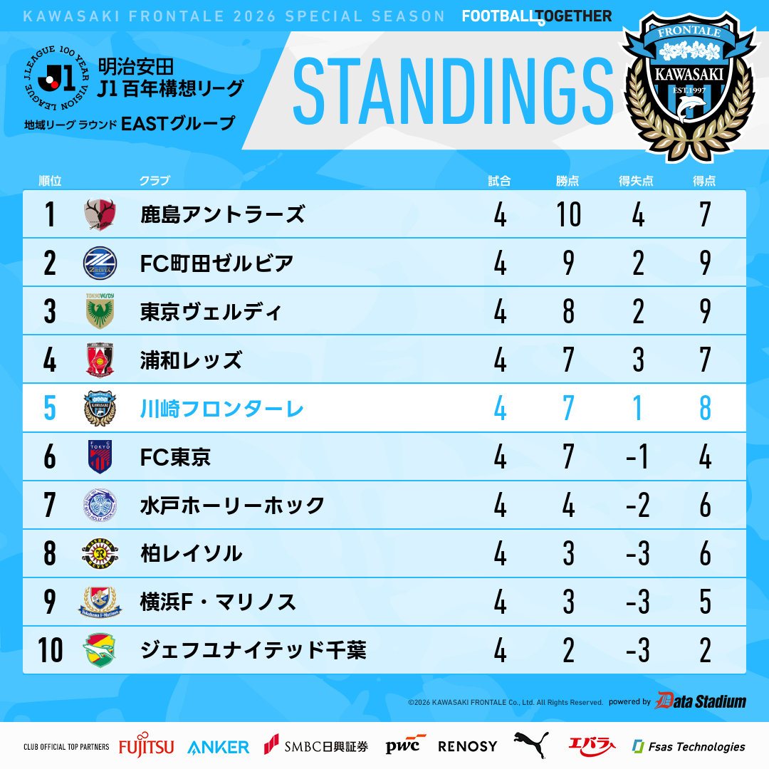 今節のスタッツと最新の順位表はこちら! 【広報】 #frontale