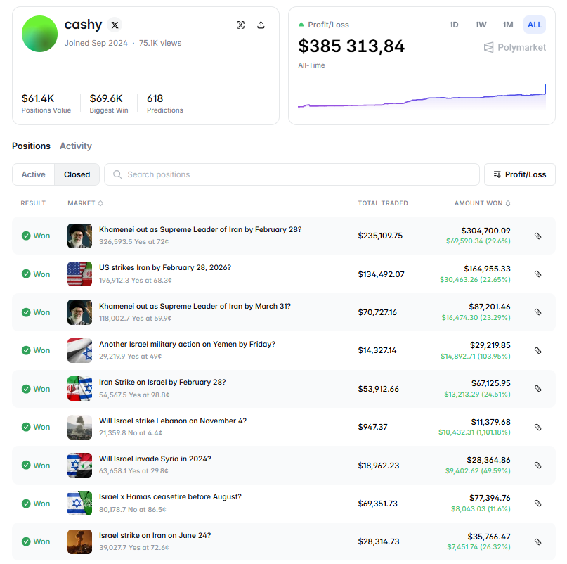 $10k In, $385k Out: What Happens When You Master One Market

He focused on one market and a few closely related ones – and that’s where almost all of his PnL came from

Its main market is the markets around Iran, the US, Israel, and the Middle East. It was there that he made his
