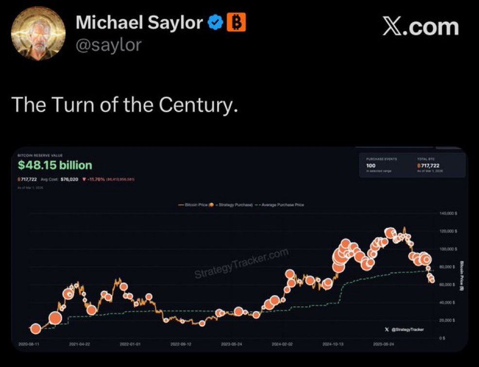 💥BREAKING:

Michael Saylor will buy more Bitcoin tomorrow!