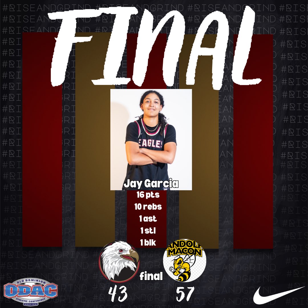 BridgewaterWBB's tweet photo. Final. Eagles fall to Randolph Macon in the ODAC Semifinals finishing the season 20-7. #bcwbb #riseandgrind ๐ฆ
https://t.co/vQIXUGJ12r