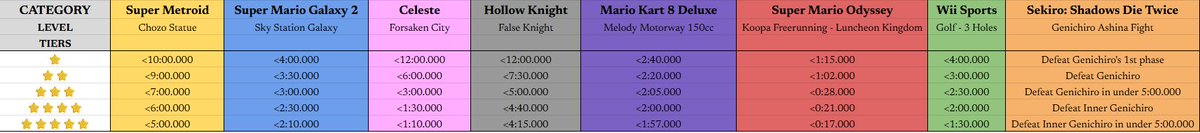 DUEG_FG's tweet photo. During King of the Hill: Time Trials, there are 8 stations for participants to try out. Here are the selection of games along with their challenges! 

Anyone is free to attempt any of the stations so why not give it a try! If you have any questions, don't hesitate to ask! https://t.co/rQolKznqya