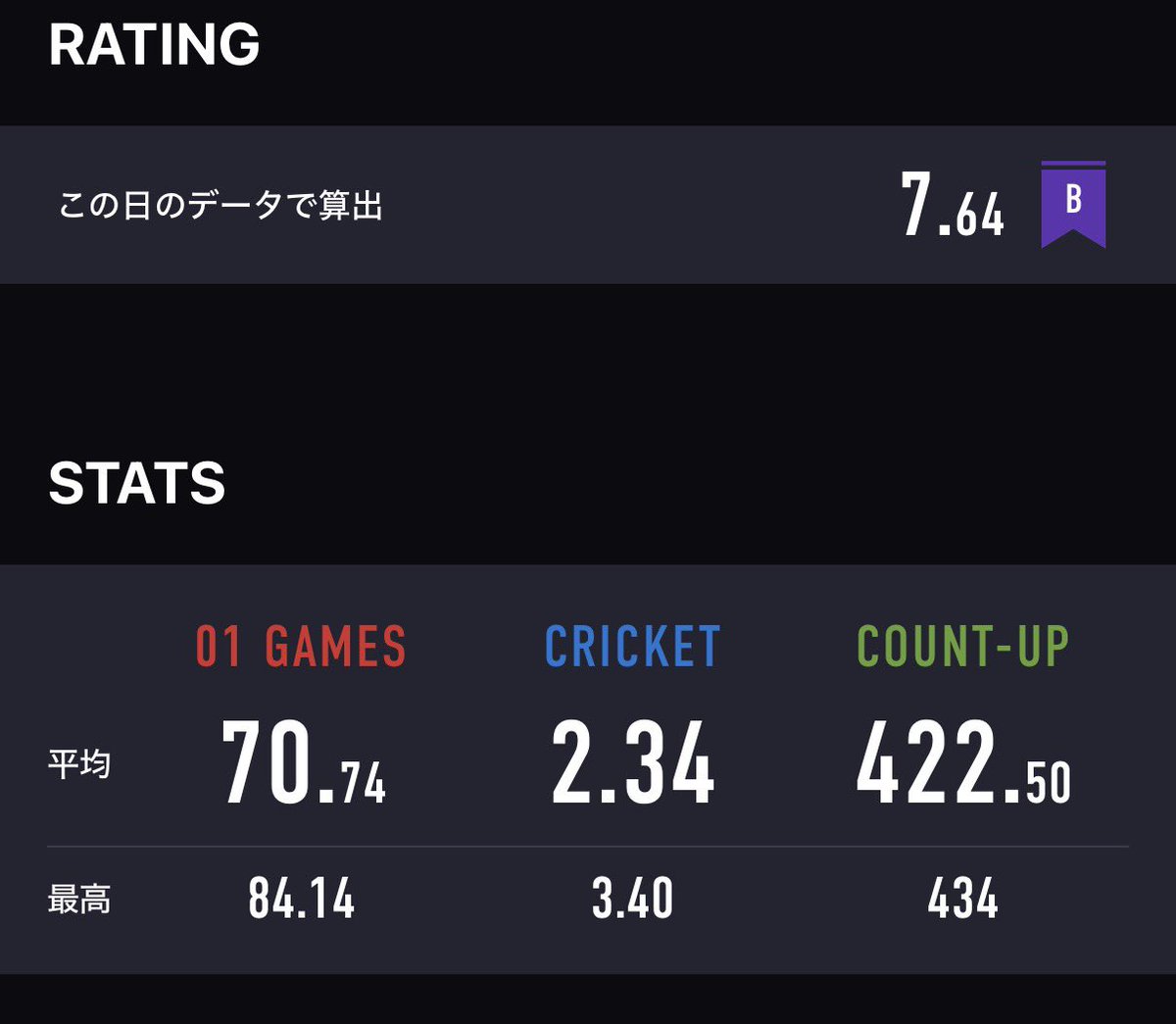 akabuu_0's tweet photo. 6のったー〜ーーー！！！！！
Bフラーーーーーーー！！！！
#ダーツ　#ダーツ好きな人と繋がりたい https://t.co/DnCoGoxrcp