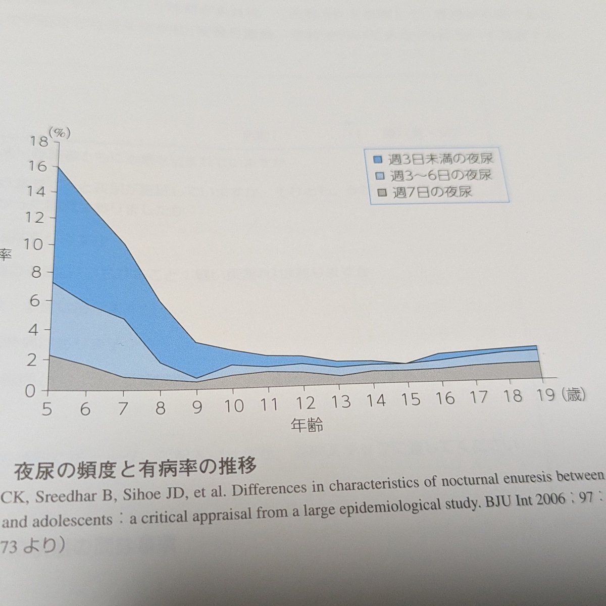 Kurosuke_sikkin's tweet photo. ちょっとまって資料見返してたらとんでもないグラフがでてきたぞ！？
一定以上の年齢になると週7日の夜尿が一番多くなるの！？ https://t.co/sTGezcp892