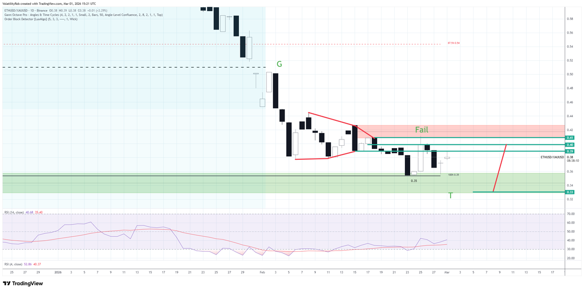 BTC: Pending daily IHVF (v) pending ugly HVF 3 hour.   Same on EUR &amp; CHF pairs. This follows failed IHVF and HVF on the 3 hour. BTCXAU #BTC / #Gold IHVF successfully met target and bounced from order block support. #ETH / Gold failed IHVF daily. #HVFMethod