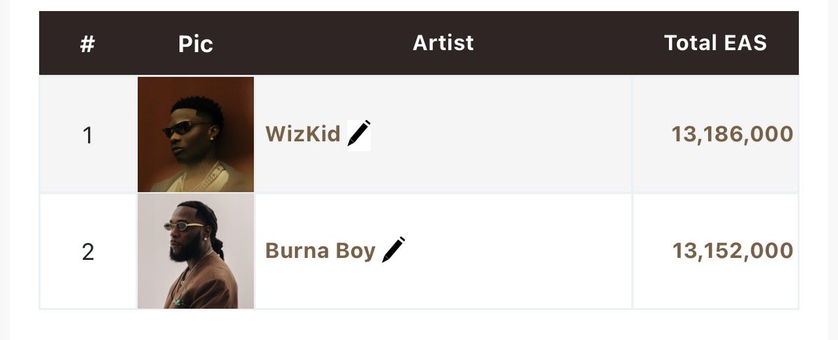 🚨📰

Wizkid is now the #1 (+1) Best-selling African artist with 13.18 MILLION Equivalent Album Sales (EAS) globally surpassing Burna Boy. 

Via: <a href="/chartmastersorg/">ChartMasters.org</a>