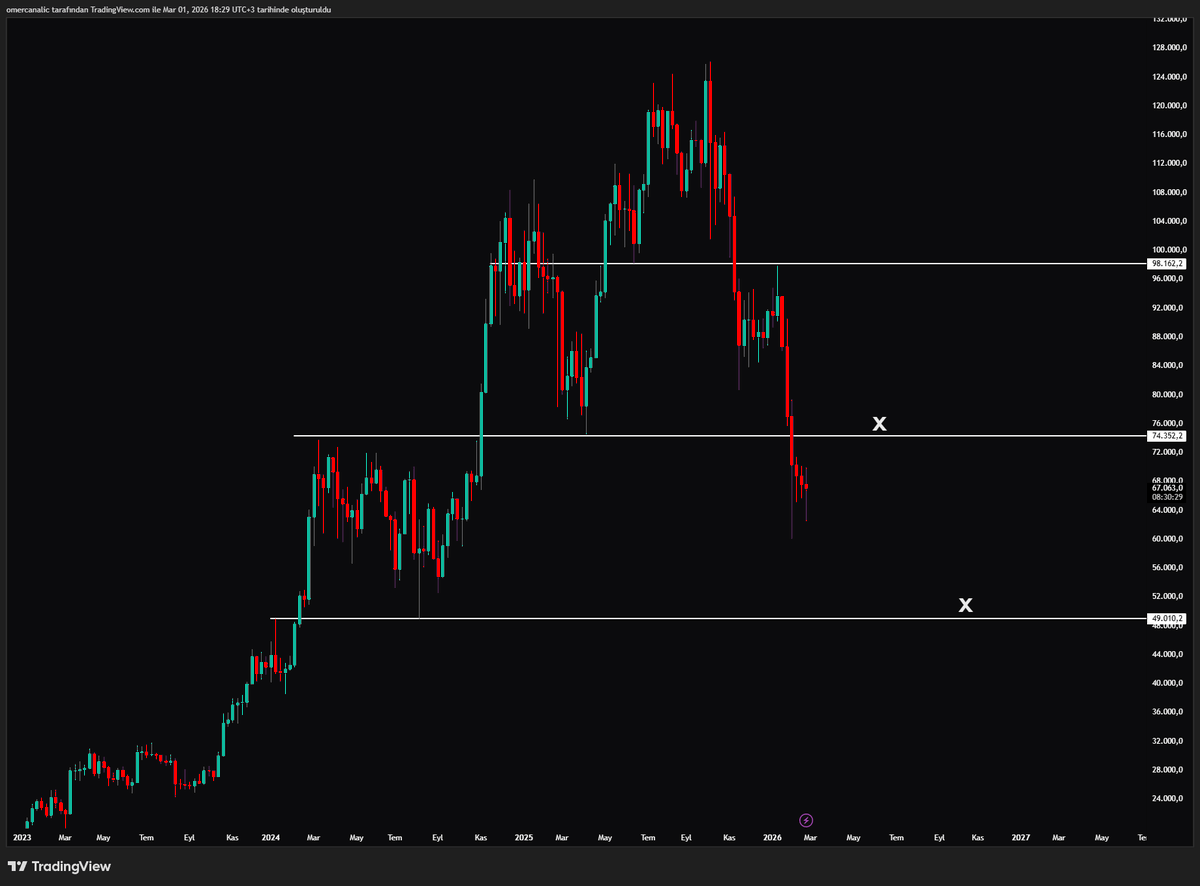 traderomercan's tweet photo. #bitcoin 
65.000 --> 75.000

63 altı görmediğimiz sürece ben 75 e kadar gideceğimizi düşünüyorum. Piyasanın koşullarına göre 75 den tekrar satış yiyeceğimizi ve bitcoin özelinde bu senenin dibini göreceğimizi tahmin ediyorum.

Bunlar tamamen daha önceki hareketlerden yaptığım çıkarımlara dayanıyor. Alacağım işlemleri buna göre alacağım. Ayrıca challenge işlemlerimi de bu doğrultuda alacağım.