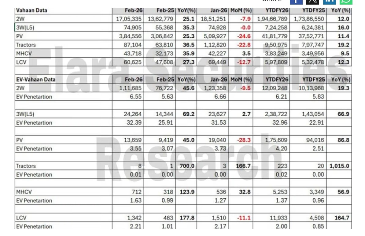 ShridhantS's tweet image. Auto sales data on February month 

India auto sales rise 25% -36% Y-0-Y in February FY26; retail growth turns family double digit growth 

Segment wise ⤵️

Y-0-Y performance 

#2W~12%
#3W~16%
#PV~11.4%
#Tractor ~19.2%
#LCV ~12.5%

M-0-M performance:-Tractor,3W,MHCV 

Src~VAHAN