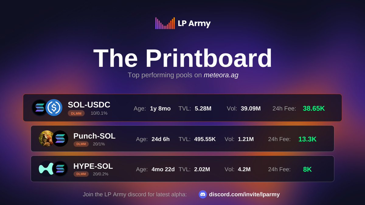 Top performing pools on Meteora today, sorted by 24h Fee.