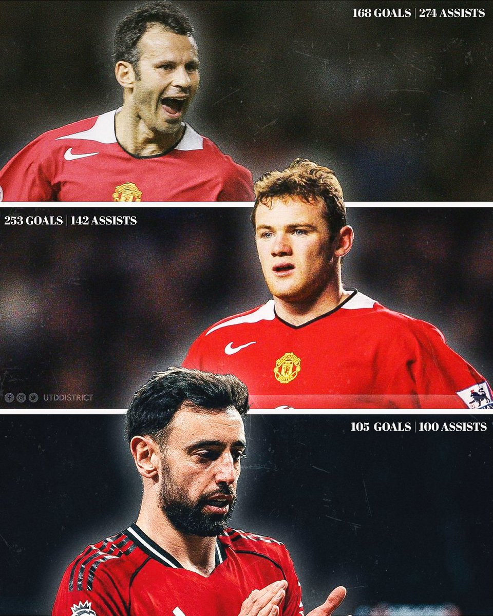 🚨 𝐁𝐑𝐄𝐀𝐊𝐈𝐍𝐆:

Bruno Fernandes becomes only the 𝐭𝐡𝐢𝐫𝐝 player in Manchester United history to register 100+ goals and 100+ assists for the club! ⚽️🅰️🎩