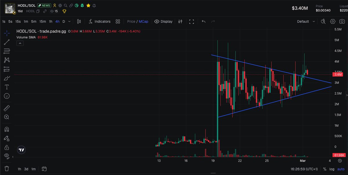 Chart looks amazing here.

Nice breakout from an awesome bullflag..now retest BO, bounce and make new highs.

We $HODL over here