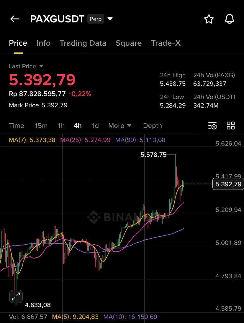 Jelang senin, narasi di mana-mana: emas bakal diborong karena isu US -Iran. Tapi byk yang pakai PAXG sebagai acuan karena 1:1 dengan XAU.

Faktanya, PAXG malah turun saat news keluar.

Ini bisa kasih early sentiment, tapi hari esok hanya Tuhan yang tau 🙃