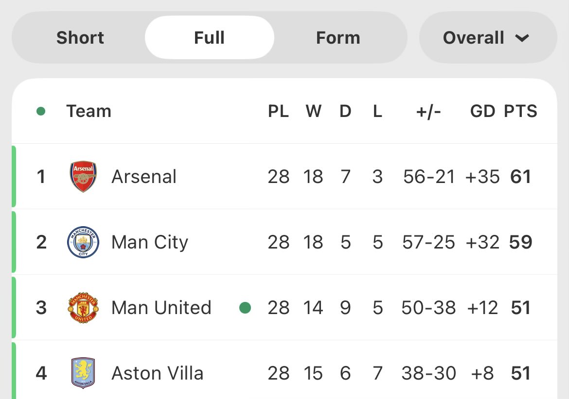 As it stands..
21 incoming..