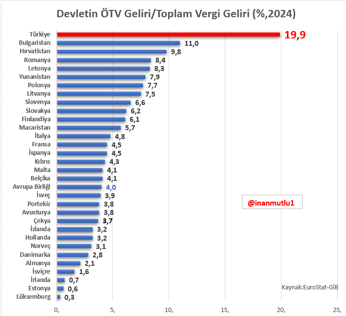 İyi ki ÖTV var. 

AB ülkeleri vergi gelirlerinin yüzde 4'ünü ÖTV olarak topluyor. 

Türkiye'de toplanan vergi gelirlerinin yüzde 20'si ÖTV.

Avrupa ülkeleride ÖTV Tütün, alkol ve sigarayla sınırlı. 

Bizde otomobil, beyaz eşya, telefon, kozmetik.. 
Ne ararsan ÖTV var.
