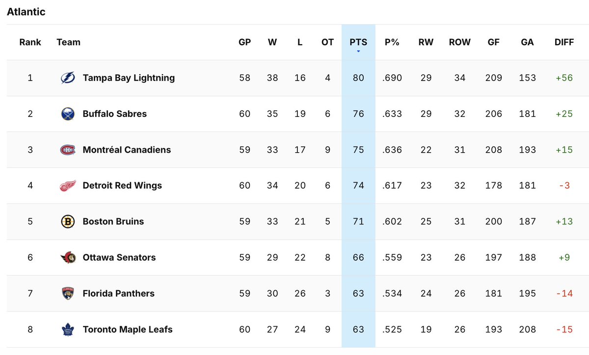 A look at the Atlantic Division standings after the Canadiens beat the Washington Capitals 6-2 last night at Bell Centre #Habs: