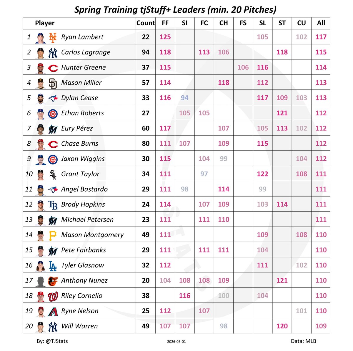 TJStats's tweet photo. Spring Training tjStuff+ Leaders https://t.co/YEo3fy0LHI
