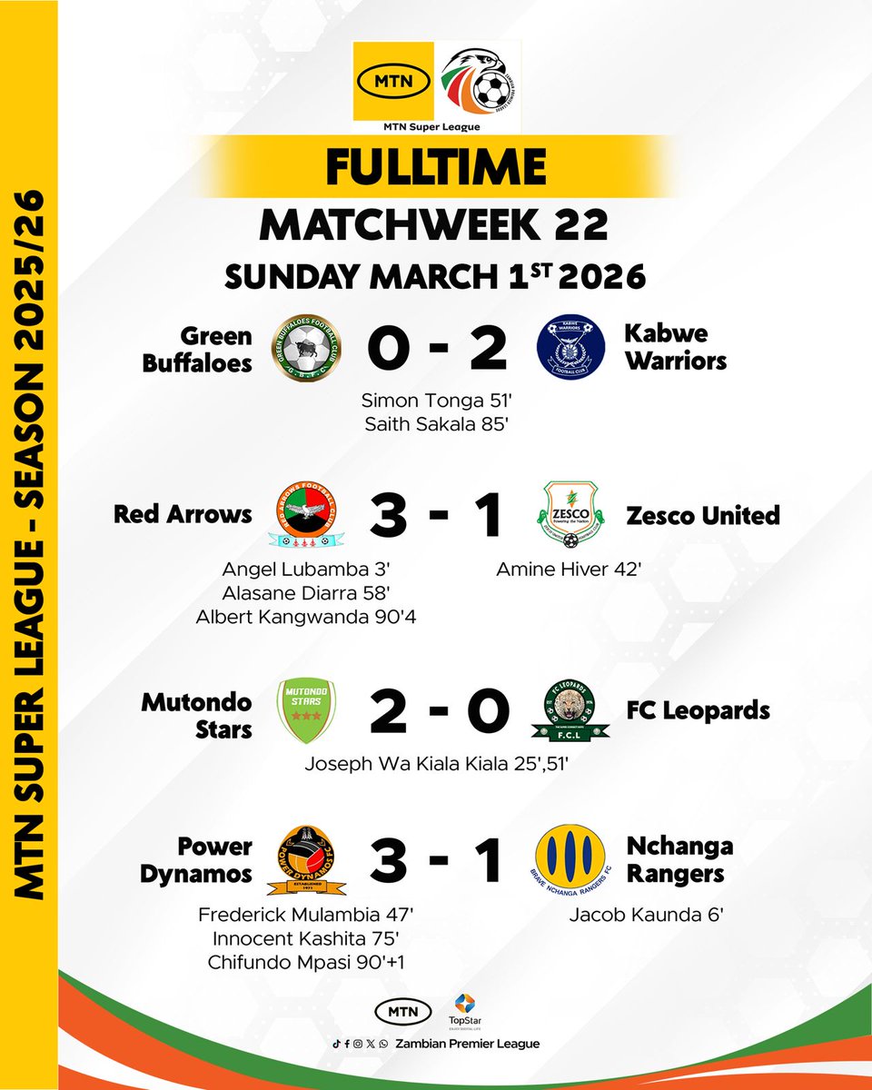 znbctoday's tweet photo. Power and Arrows record identical scorelines, So do Mutondo and Warriors.
#Week22
#MTNSuperLeague
#ZPL https://t.co/eixXhynKUQ