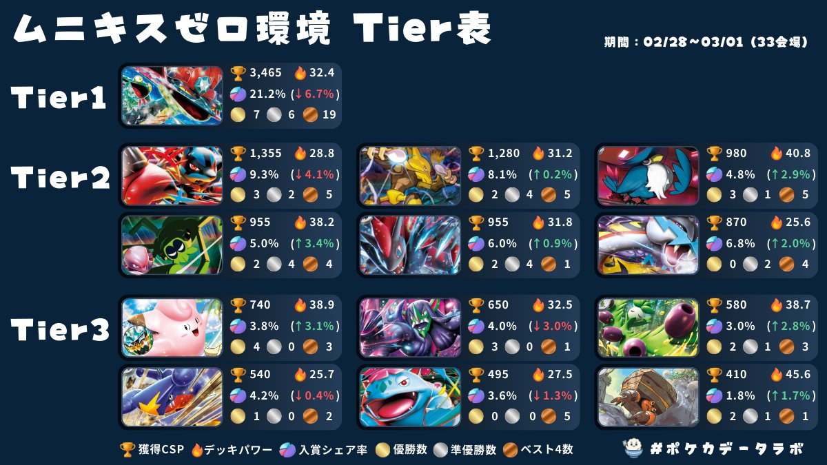 ポケカ飯🍚優勝デッキまとめブログ (@pokekameshi) / Posts and