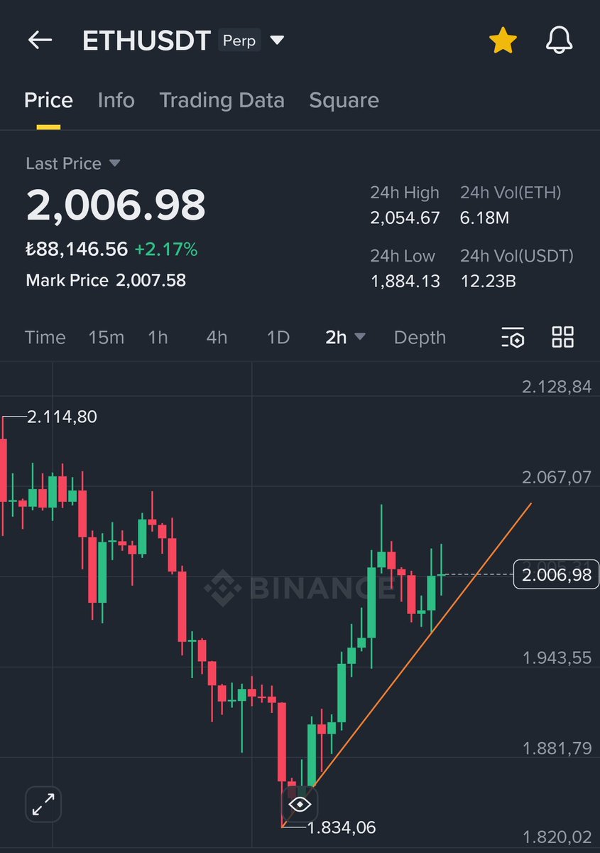 huseceti's tweet photo. Çok net bir TOBO (Ters Omuz Baş Omuz) formasyonu oluşumu. 2055 in kırılması bize 2275 hedefini verecektir.

#kriptopara #kripto #bitcoin #btc #ethereum #eth #altcoin #crypto #coin #kriptohaber #altcoins #nft #forex #blockchain #investment #cryptocurrency #binance #airdrop #memecoin #solana