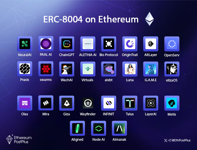 biggalordTE's tweet photo. 🔹 ERC - 8004 on  ERC - 8004 on 

ERC-8004 is approaching its debut on the Ethereum mainnet a major step toward reinforcing its position as the foundational layer for trustless AI agents.

Below is a curated selection of promising AI agent projects worth keeping on your radar. Bookmark this thread or repost it now so you can come back to it anytime 

🔹 @GoNeuralAI
🔹 @PaalMind
🔹 @Chain_GPT
🔹 @real_alethia
🔹 @BioProtocol
🔹 @origin_trail
🔹 @alt_layer
🔹 @openservai
🔹 @Praxis_Protocol
🔹 @swarms_corp
🔹 @Wach_AI
🔹 @virtuals_io
🔹 @aixbt_agent
🔹 @luna_virtuals
🔹 @GAME_Virtuals
🔹 @elizaOS
🔹 @autonolas
🔹 @miranetwork
🔹 @gizatechxyz
🔹 @AIWayfinder
🔹 @Infinit_Labs
🔹 @Talus_Labs
🔹 @LayerAIorg
🔹 @MetisL2
🔹 @alignedlayer
🔹 @NodeAIETH
🔹 @almanak